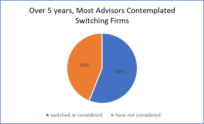 advisor-movement-study