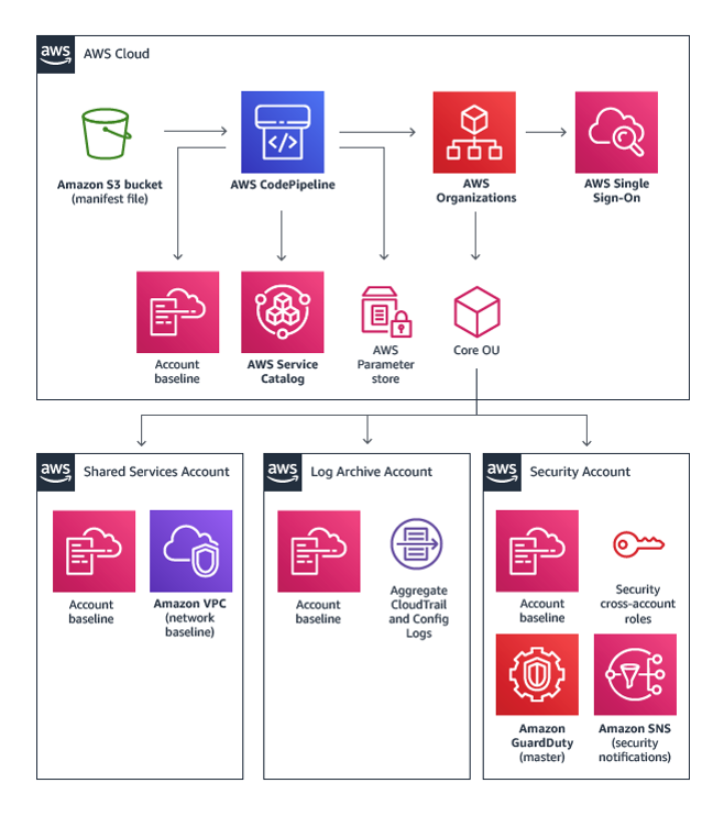 AWS automated landing zones