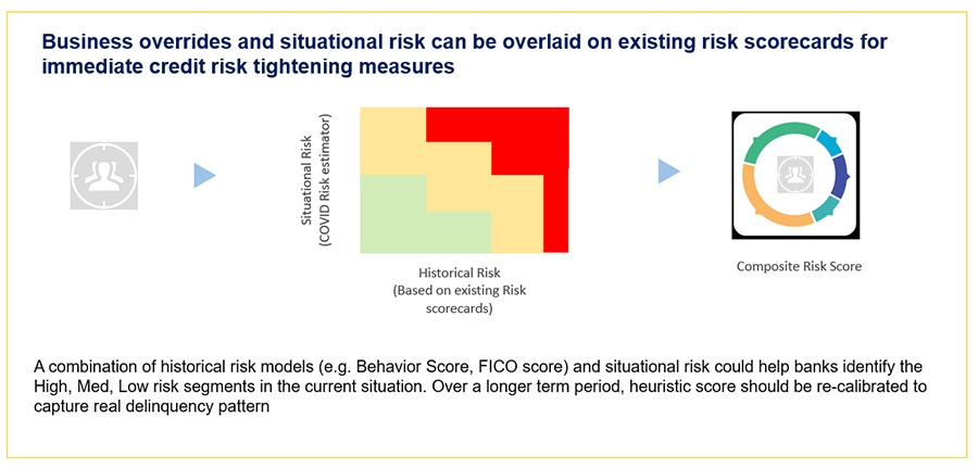 credit-risk-tightening-measures