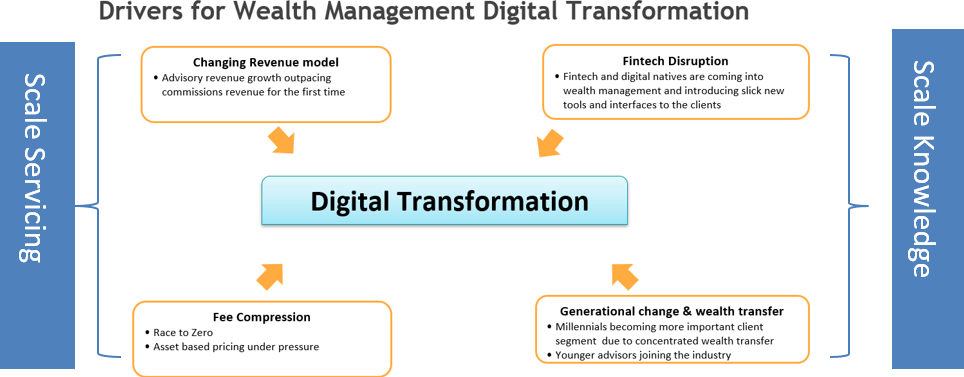 Drivers of Digital Transformation