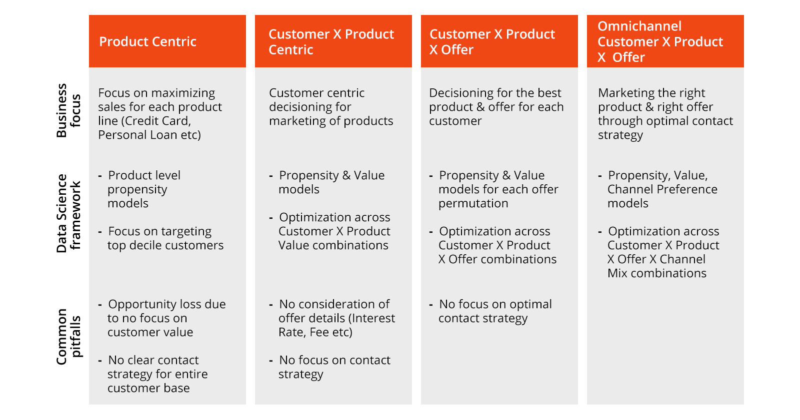 Stages of Maturity – Data Science Personalization Model for Consumer Banking