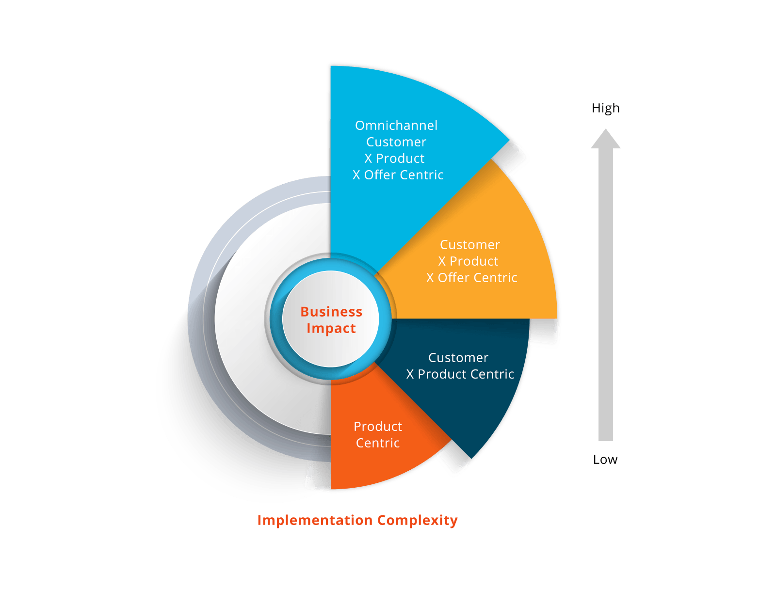 Implementation Complexity