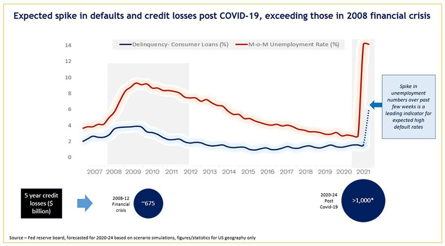 expected spike in delinquencies and credit losses post covid-19