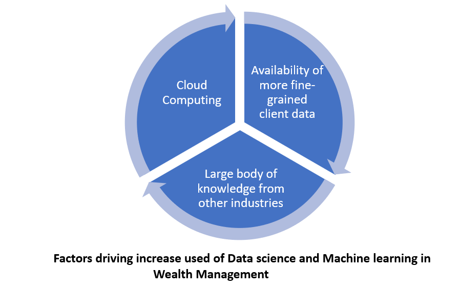 factors-driving-increase-datascience-machine-learning