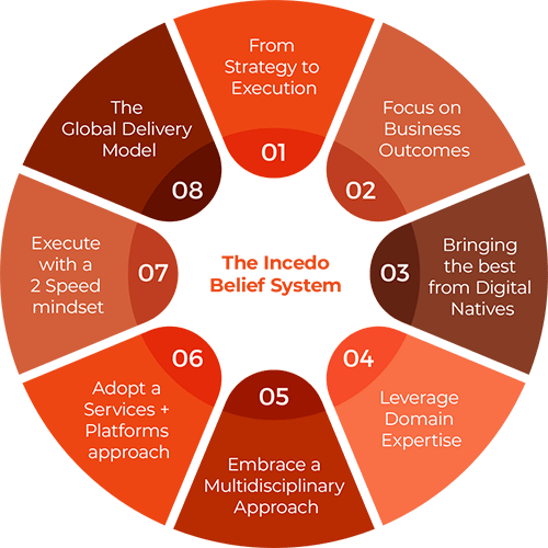 incedo belief system infographic