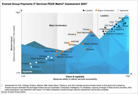 incedo-everest-group-payments-it-services-peak-matrix-2023.jpg