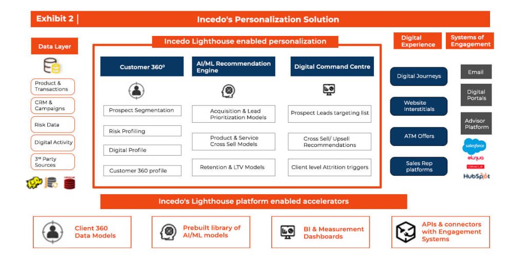 incedo-personalization-solution