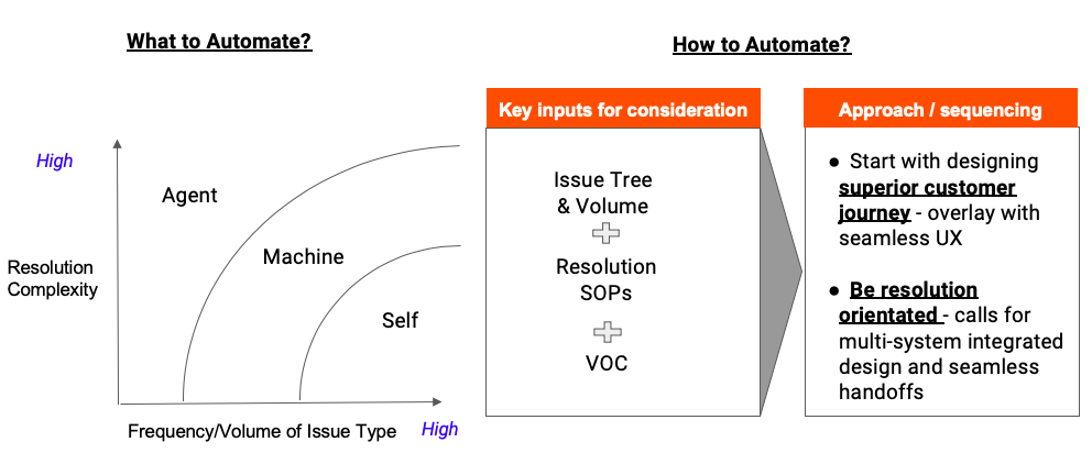 Leverage AI to increase machine and self-serve digital channels