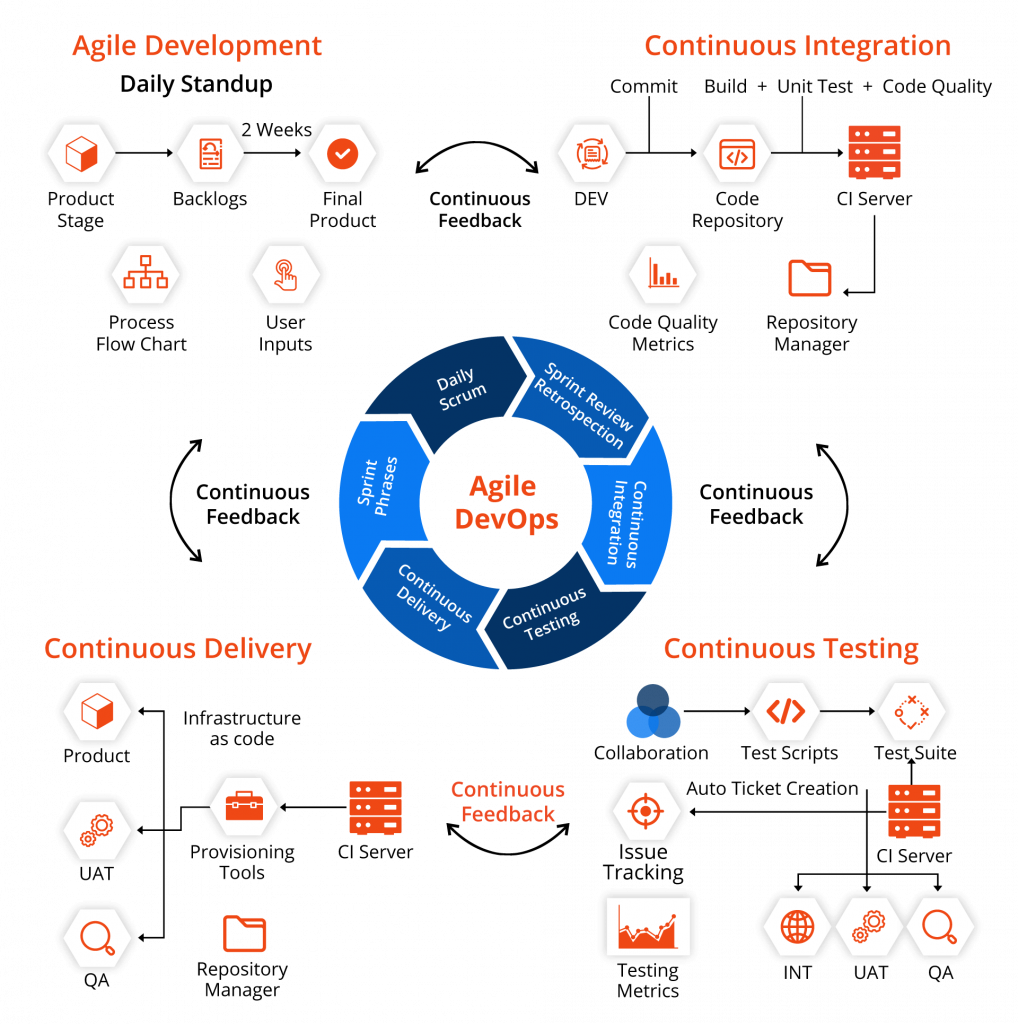 our approach to agile devops