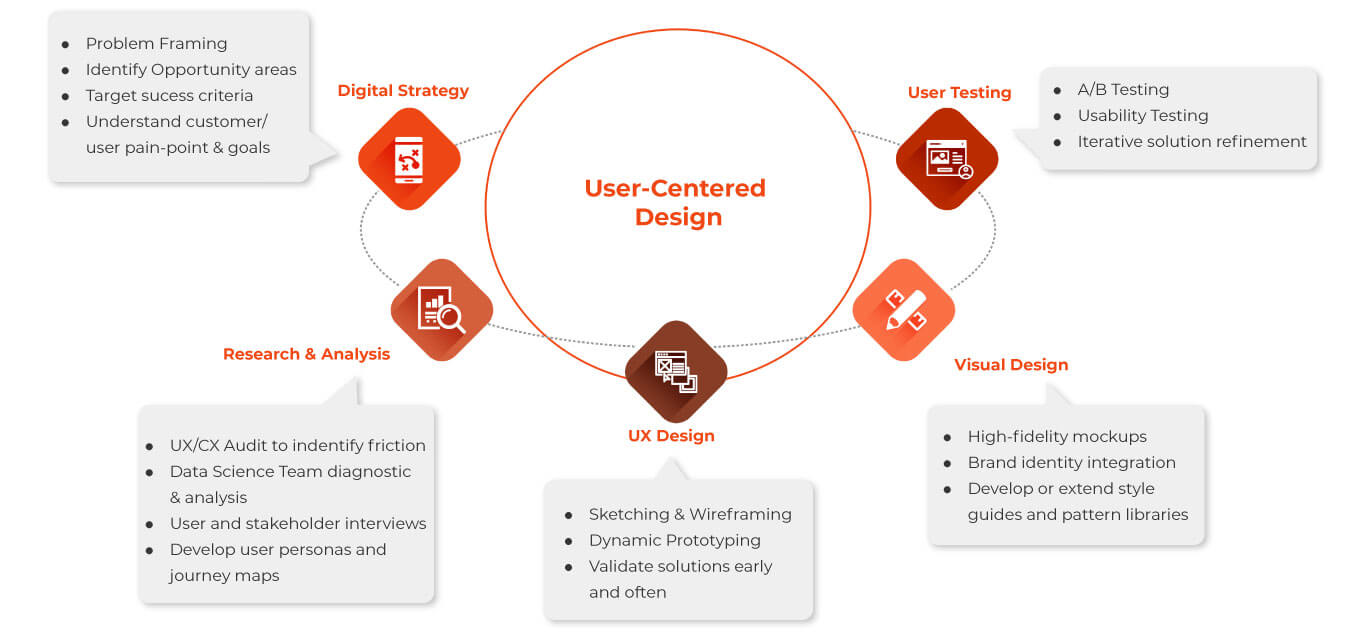 user centered design