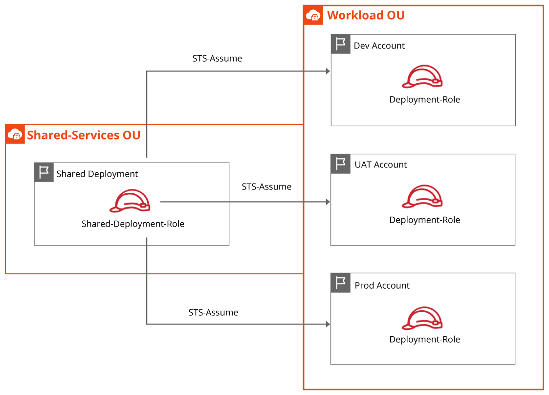 zero-touch-cloud-deployment