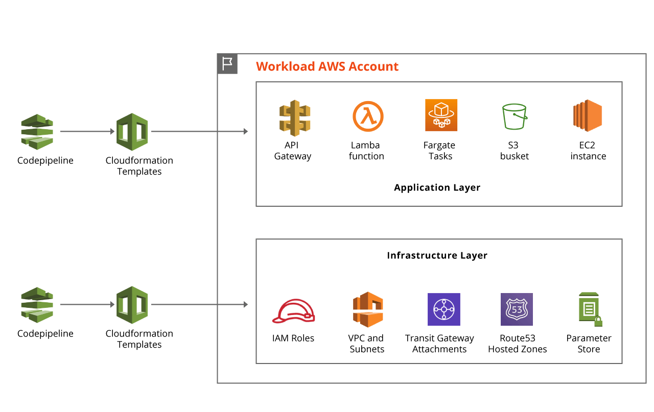 zero-touch-cloud-deployment